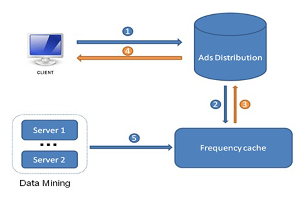 Quảng cáo trực tuyến: áp dụng công nghệ Frequency, tiết kiệm lớn ngân sách Marketing (2)