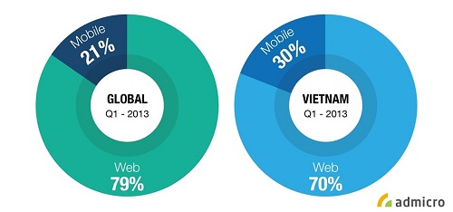 Xây dựng chiến dịch Mobile Ads: 5 lời khuyên hữu ích cho doanh nghiệp (2)