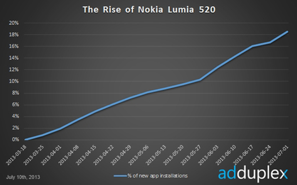 Nokia Lumia 520 tặng 50 bộ ứng dụng cho người dùng 2
