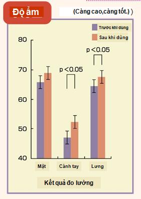 Làn da phục hồi với Amino collagen qua kết quả thử nghiệm lâm sàng 3