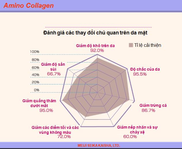 Làn da phục hồi với Amino collagen qua kết quả thử nghiệm lâm sàng 7