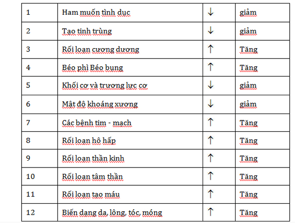 Suy giảm "phong độ" - Nỗi niềm của quý ông sau tuổi 40 2