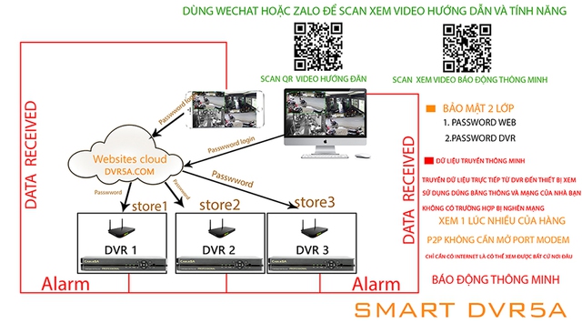 Lắp đặt camera thông minh Smart DVR5A Cloud với 3 bước đơn giản 1