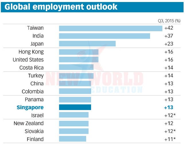 Du học Singapore 2016 khối ngành Kinh tế rộng mở tương lai nghề nghiệp - Ảnh 6.