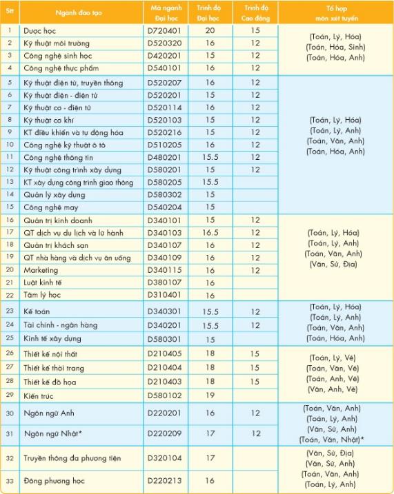HUTECH c&ocirc;ng b&ocirc;́ đi&ecirc;̉m trúng tuy&ecirc;̉n NVBS đợt 1, dự kiến kh&ocirc;ng xét đợt 2 - Ảnh 2.