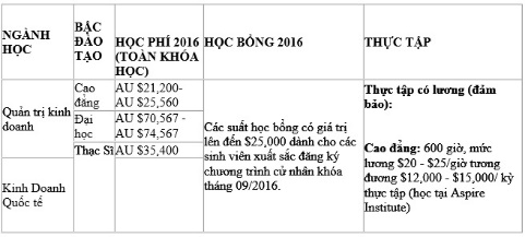 Du học Úc thực tập hưởng lương, học bổng 25,000 AUD - Ảnh 3.