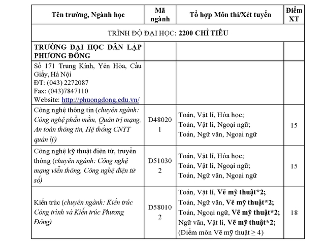 ĐH Phương Đông thông báo điểm xét tuyển nguyện vọng 1 - Ảnh 1.