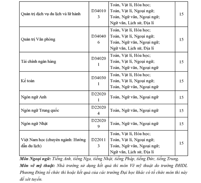 ĐH Phương Đông thông báo điểm xét tuyển nguyện vọng 1 - Ảnh 3.