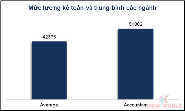 Du học New Zealand 2016 c&ugrave;ng ng&agrave;nh kế to&aacute;n, cơ hội việc l&agrave;m v&agrave; định cư cao - Ảnh 7.