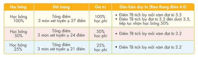 UEF nhận hồ sơ x&eacute;t tuyển học bạ THPT đến ng&agrave;y 25/8 - Ảnh 3.