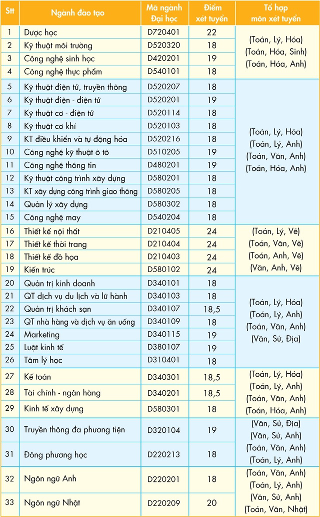 HUTECH tăng mức đi&ecirc;̉m nh&acirc;̣n h&ocirc;̀ sơ xét tuy&ecirc;̉n học bạ đ&ocirc;́i với đợt 25/8 - Ảnh 2.