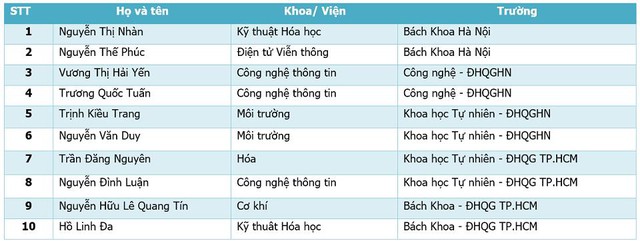 Sinh viên Đại học Bách Khoa Hà Nội đạt giải thưởng công nghệ sinh thái - Ảnh 4.