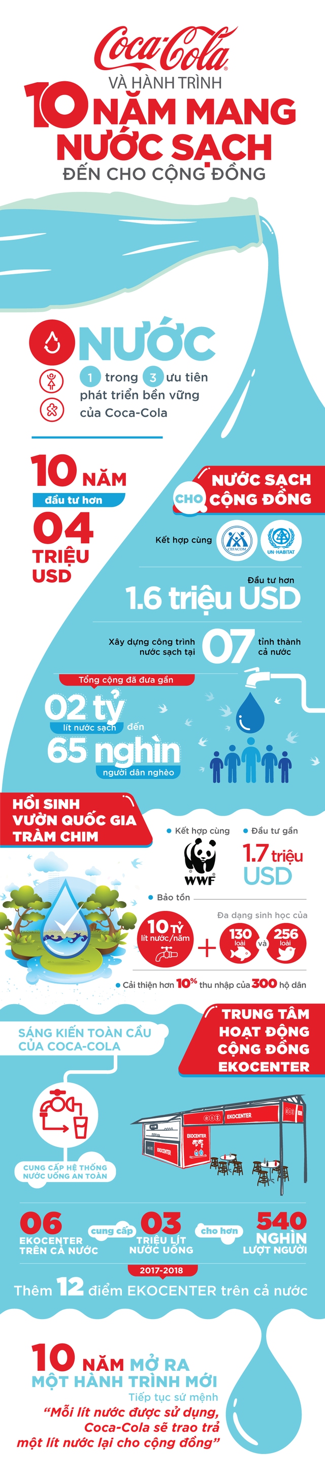 Coca-Cola v&agrave; h&agrave;nh tr&igrave;nh 10 năm mang nước sạch đến cho cộng đồng - Ảnh 1.