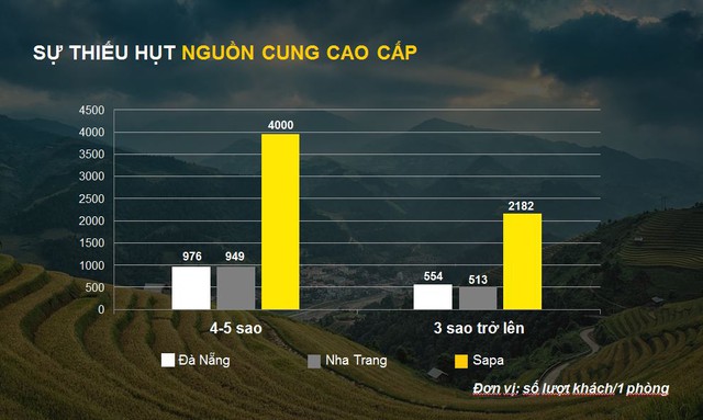 Biểu đồ thể hiện sự qu&aacute; tải kh&aacute;ch đối với 1 ph&ograve;ng lưu tr&uacute; tại Sapa so với địa danh du lịch nổi tiếng kh&aacute;c trong năm 2015.