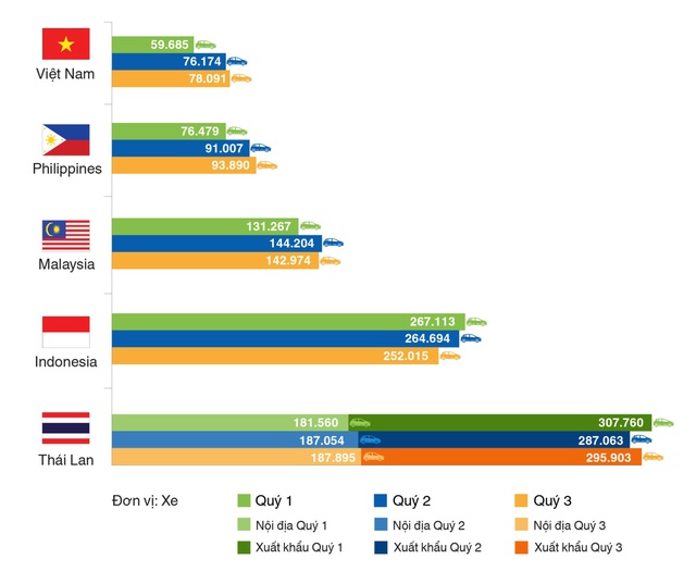 Việt Nam đứng đầu khu vực Đông Nam Á về lượng tiêu thụ ô tô - Ảnh 1.