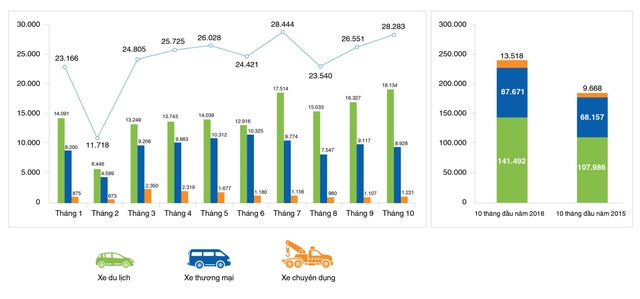 Việt Nam đứng đầu khu vực Đông Nam Á về lượng tiêu thụ ô tô - Ảnh 2.